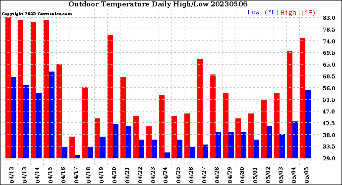 Milwaukee Weather Outdoor Temperature<br>Daily High/Low