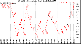 Milwaukee Weather Outdoor Temperature<br>Daily High