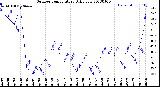 Milwaukee Weather Outdoor Temperature<br>Daily Low