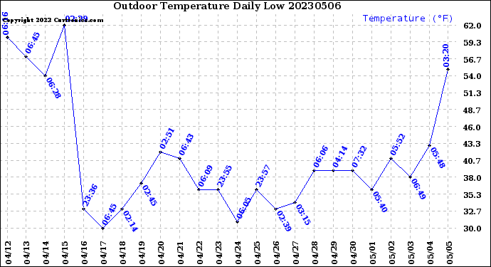 Milwaukee Weather Outdoor Temperature<br>Daily Low