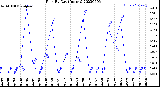 Milwaukee Weather Rain<br>By Day<br>(Inches)