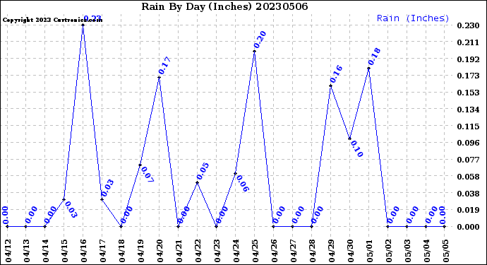 Milwaukee Weather Rain<br>By Day<br>(Inches)