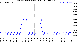 Milwaukee Weather Rain<br>per Hour<br>(Inches)<br>(24 Hours)