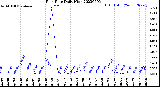 Milwaukee Weather Rain Rate<br>Daily High