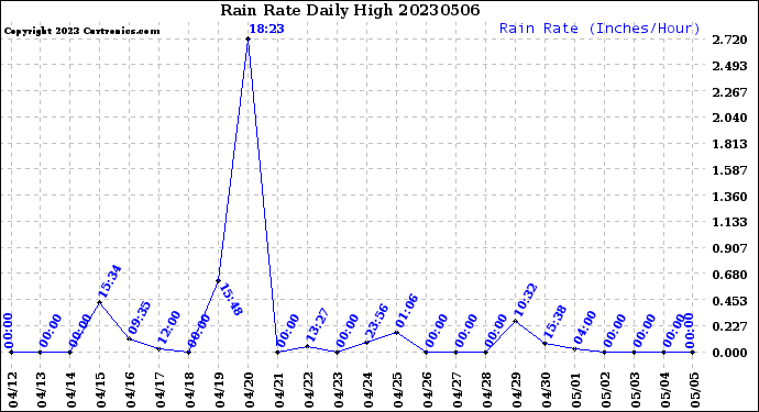 Milwaukee Weather Rain Rate<br>Daily High