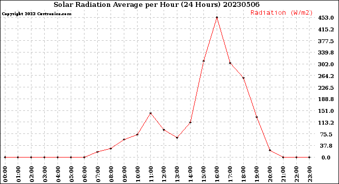 Milwaukee Weather Solar Radiation Average<br>per Hour<br>(24 Hours)