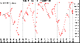 Milwaukee Weather Solar Radiation<br>Daily