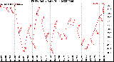 Milwaukee Weather THSW Index<br>Daily High