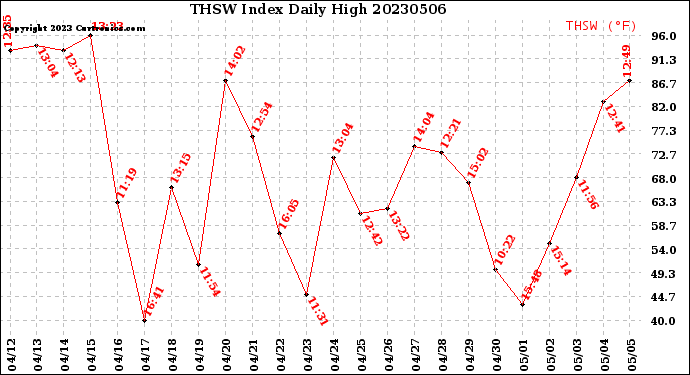 Milwaukee Weather THSW Index<br>Daily High