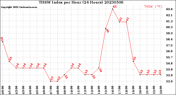 Milwaukee Weather THSW Index<br>per Hour<br>(24 Hours)