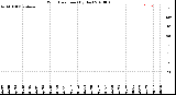 Milwaukee Weather Wind Direction<br>(By Day)