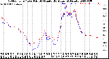 Milwaukee Weather Outdoor Temp / Dew Point<br>by Minute<br>(24 Hours) (Alternate)