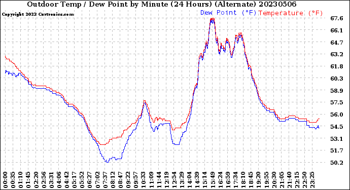 Milwaukee Weather Outdoor Temp / Dew Point<br>by Minute<br>(24 Hours) (Alternate)