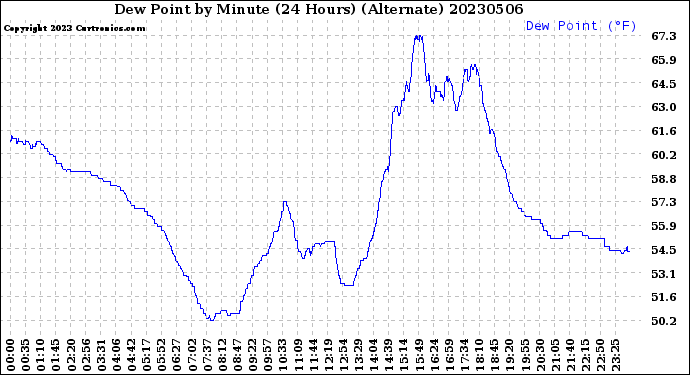 Milwaukee Weather Dew Point<br>by Minute<br>(24 Hours) (Alternate)