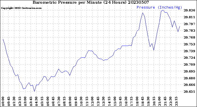 Milwaukee Weather Barometric Pressure<br>per Minute<br>(24 Hours)