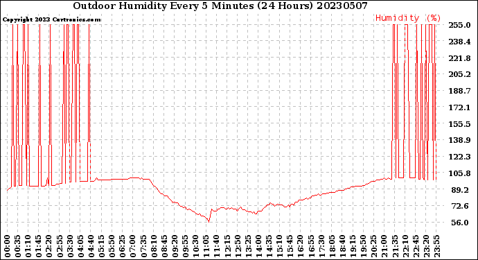 Milwaukee Weather Outdoor Humidity<br>Every 5 Minutes<br>(24 Hours)