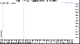 Milwaukee Weather Rain<br>per Minute<br>(Inches)<br>(24 Hours)