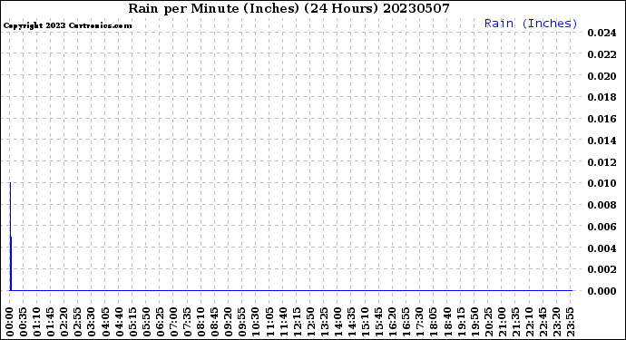 Milwaukee Weather Rain<br>per Minute<br>(Inches)<br>(24 Hours)