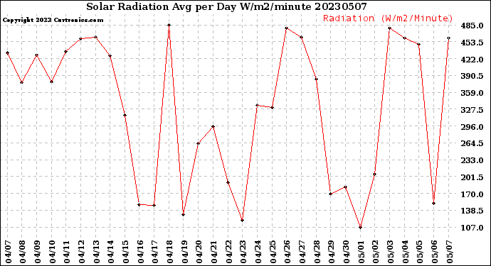 Milwaukee Weather Solar Radiation<br>Avg per Day W/m2/minute