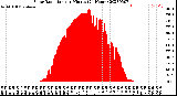 Milwaukee Weather Solar Radiation<br>per Minute<br>(24 Hours)