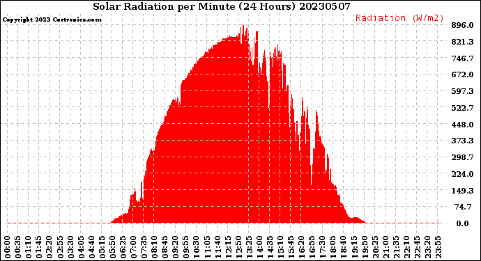 Milwaukee Weather Solar Radiation<br>per Minute<br>(24 Hours)