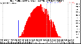 Milwaukee Weather Solar Radiation<br>& Day Average<br>per Minute<br>(Today)