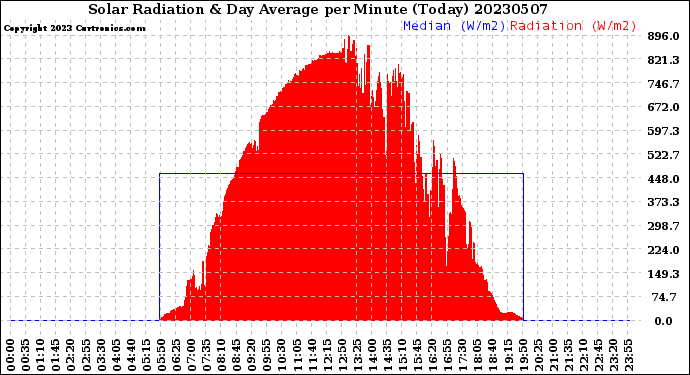 Milwaukee Weather Solar Radiation<br>& Day Average<br>per Minute<br>(Today)