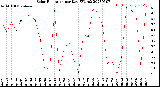 Milwaukee Weather Solar Radiation<br>per Day KW/m2