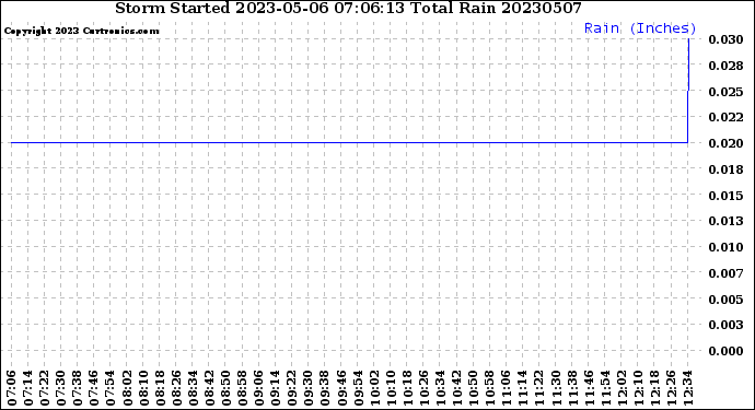 Milwaukee Weather Storm<br>Started 2023-05-06 07:06:13<br>Total Rain