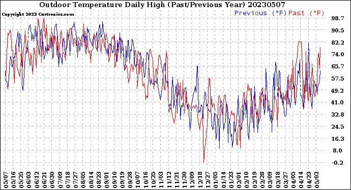 Milwaukee Weather Outdoor Temperature<br>Daily High<br>(Past/Previous Year)