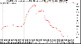 Milwaukee Weather Outdoor Temperature<br>vs Heat Index<br>per Minute<br>(24 Hours)