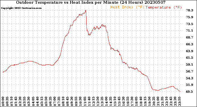 Milwaukee Weather Outdoor Temperature<br>vs Heat Index<br>per Minute<br>(24 Hours)