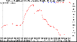 Milwaukee Weather Outdoor Temperature<br>vs Wind Chill<br>per Minute<br>(24 Hours)