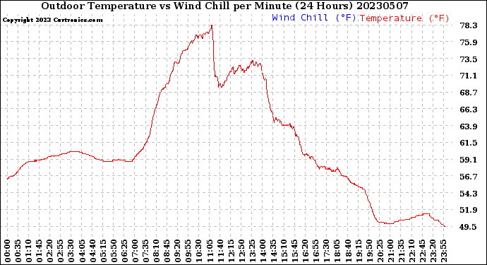 Milwaukee Weather Outdoor Temperature<br>vs Wind Chill<br>per Minute<br>(24 Hours)