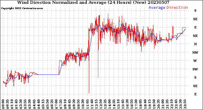 Milwaukee Weather Wind Direction<br>Normalized and Average<br>(24 Hours) (New)