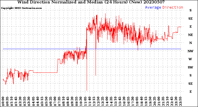 Milwaukee Weather Wind Direction<br>Normalized and Median<br>(24 Hours) (New)