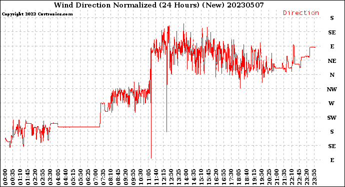 Milwaukee Weather Wind Direction<br>Normalized<br>(24 Hours) (New)