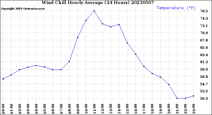 Milwaukee Weather Wind Chill<br>Hourly Average<br>(24 Hours)