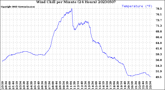 Milwaukee Weather Wind Chill<br>per Minute<br>(24 Hours)