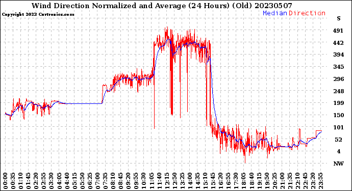 Milwaukee Weather Wind Direction<br>Normalized and Average<br>(24 Hours) (Old)