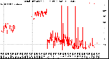 Milwaukee Weather Wind Direction<br>(24 Hours) (Raw)