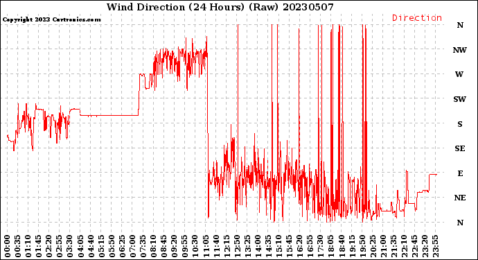 Milwaukee Weather Wind Direction<br>(24 Hours) (Raw)