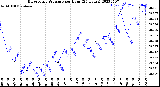 Milwaukee Weather Barometric Pressure<br>per Hour<br>(24 Hours)