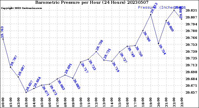 Milwaukee Weather Barometric Pressure<br>per Hour<br>(24 Hours)