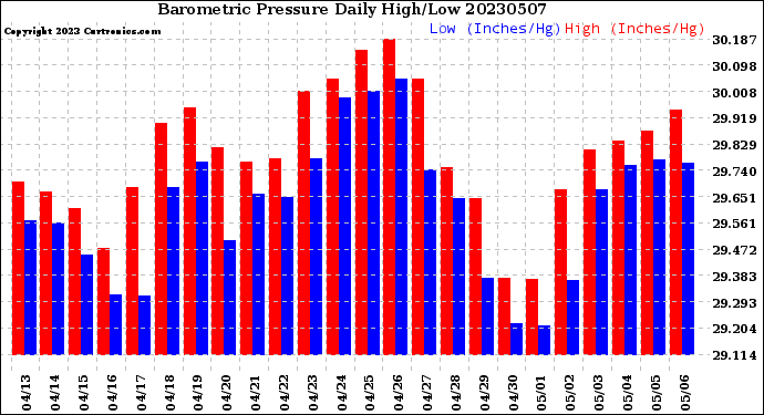 Milwaukee Weather Barometric Pressure<br>Daily High/Low