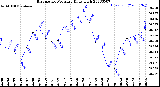 Milwaukee Weather Barometric Pressure<br>Daily High