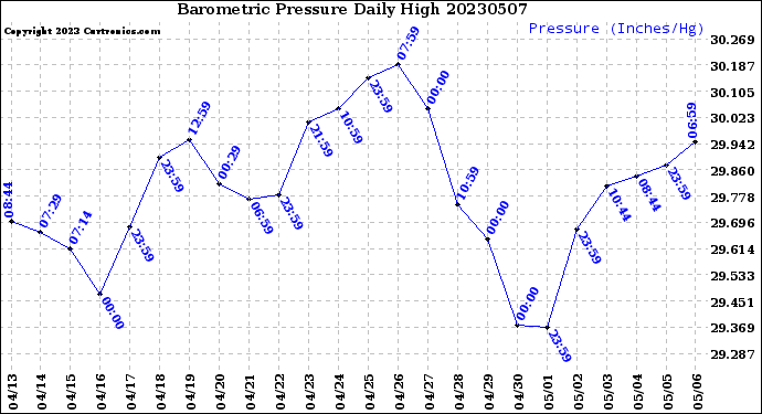 Milwaukee Weather Barometric Pressure<br>Daily High