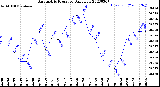 Milwaukee Weather Barometric Pressure<br>Daily Low