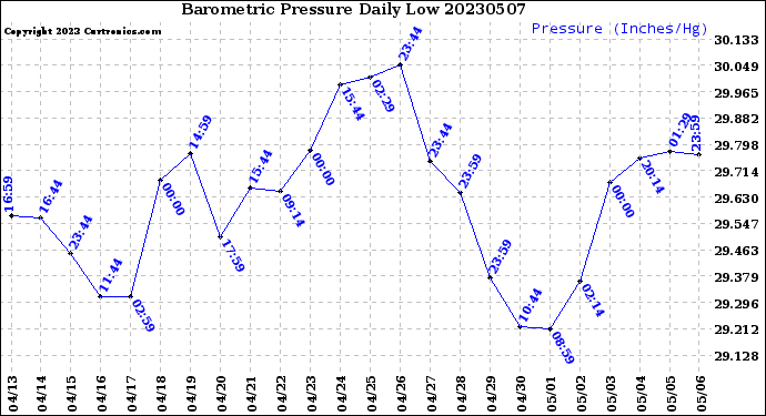 Milwaukee Weather Barometric Pressure<br>Daily Low