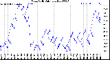 Milwaukee Weather Wind Chill<br>Daily Low